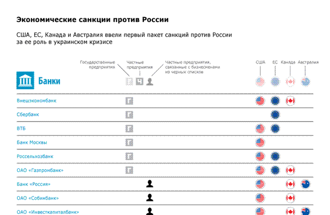 Экономические санкции против России 